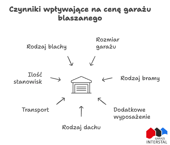 Infografika - Garaż blaszany cena, czynniki wpływające na koszt garażu Interstall