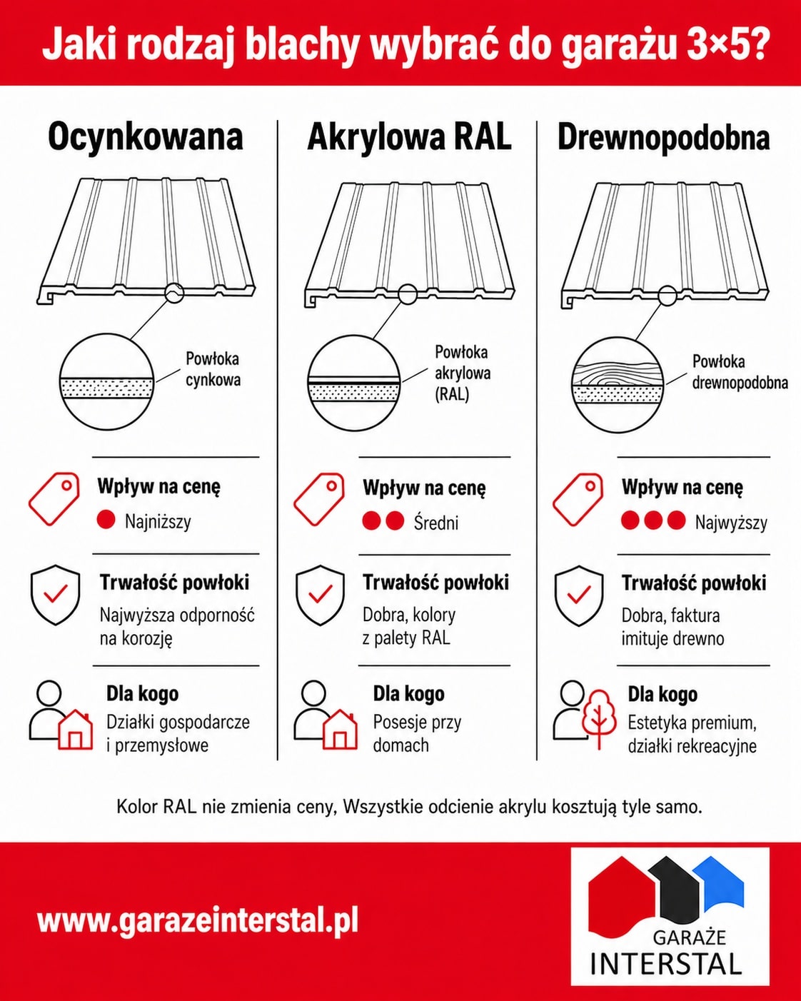 rodzaje blachy w garażu 3x5, jak wpływa na cenę